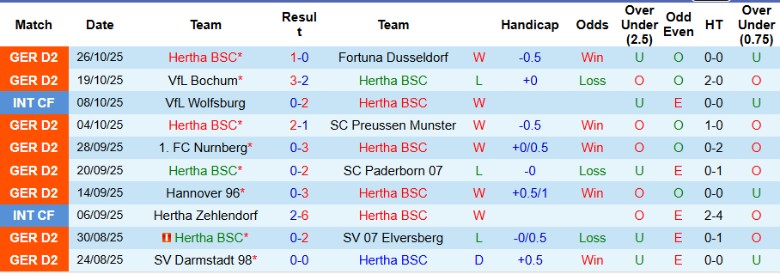 Nhận định Hertha vs Elversberg, 0h30 ngày 29/10: Cầm chân đối thủ - Ảnh 3
