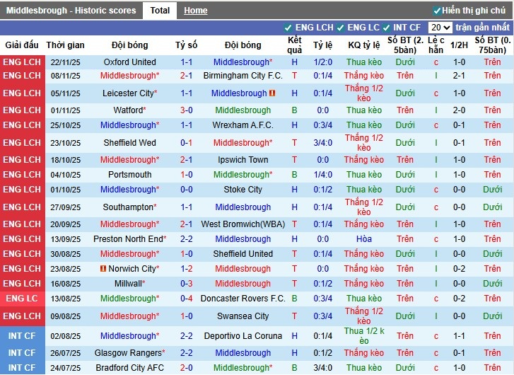 Nhận định Middlesbrough vs Coventry City, 2h45 ngày 26/11: Chủ nhà bất lực - Ảnh 2