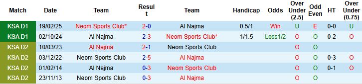 Nhận định Neom Sports Club vs Al Najma 00h30 ngày 26/12 - Ảnh 4
