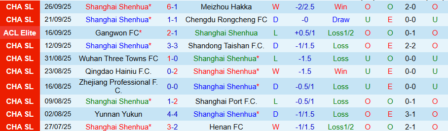 Nhận định Shanghai Shenhua vs Ulsan HD, 19h15 ngày 30/9: Chia điểm là đẹp - Ảnh 2