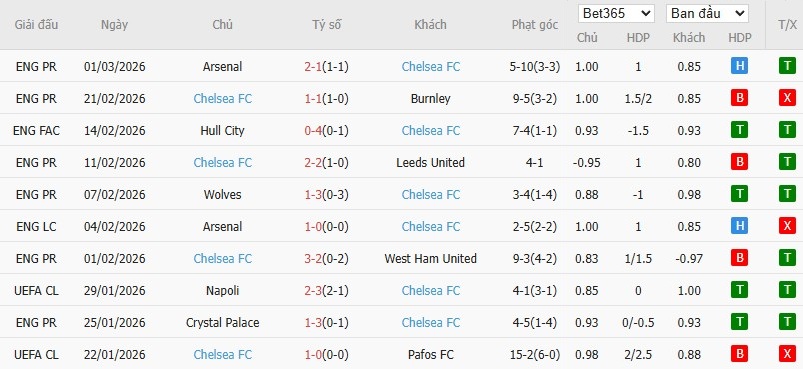 Nhật định phạt góc Aston Villa vs Chelsea, 2h30 ngày 05/03 - Ảnh 5