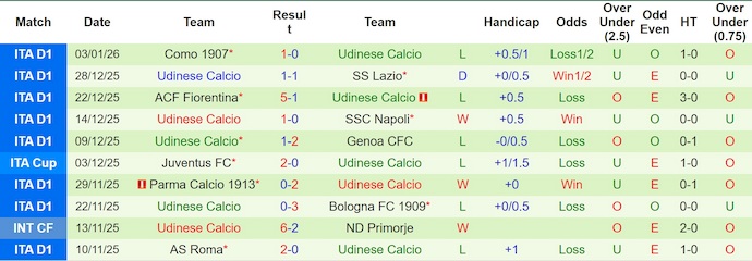 Nhận định Torino vs Udinese 2h45 ngày 8/1: Tách tốp thành công - Ảnh 2