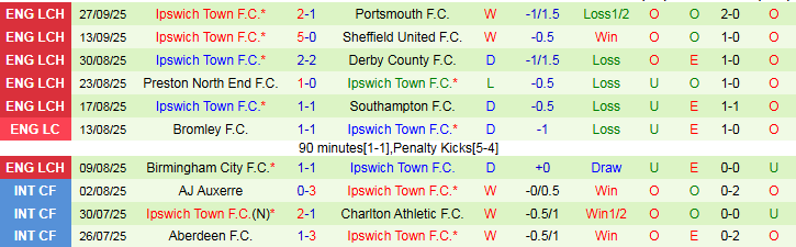 Nhận định Bristol City vs Ipswich Town 1h45 ngày 1/10: Bất phân thắng bại - Ảnh 4