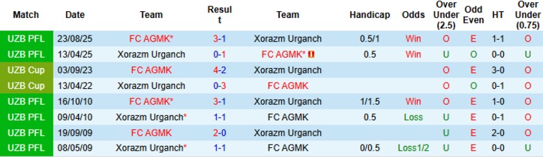 Nhận định Xorazm Urganch vs AGMK, 21h30 ngày 6/3: Mở T khoản mùa mới - Ảnh 2