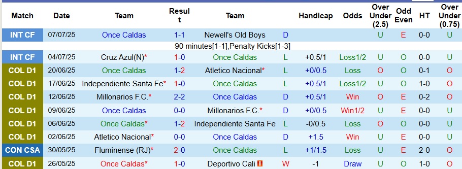 Nhận định, Soi kèo Once Caldas vs Atletico Nacional 8h10 ngày 12/7: Chủ nhà không có quà - Ảnh 1