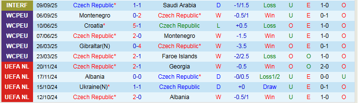 Nhận định CH Séc vs Croatia 1h45 ngày 10/10: Thêm một lần đau - Ảnh 2