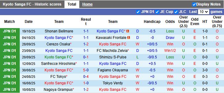 Nhận định Kyoto Sanga vs Kashima Antlers 12h00 ngày 25/10: 6 điểm đua vô địch - Ảnh 2