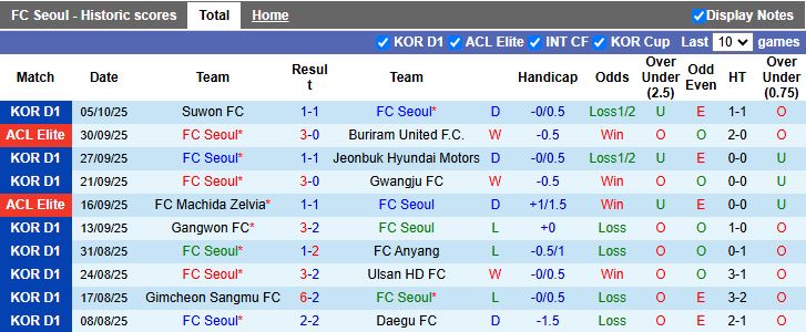 Nhận định FC Seoul vs Pohang Steelers 12h00 ngày 18/10: Dễ chia điểm - Ảnh 2