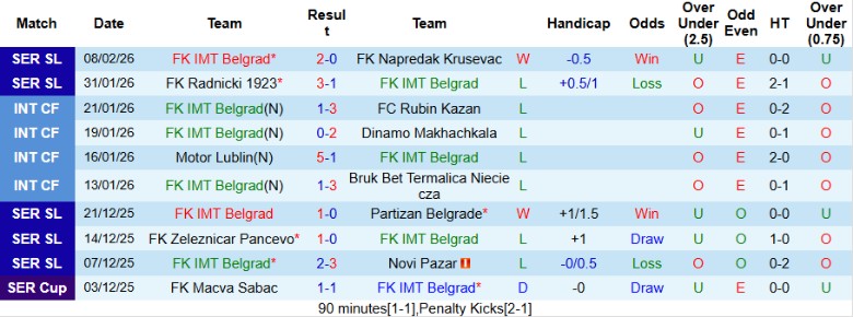Nhận định IMT Belgrad vs Javor Ivanjica, 23h00 ngày 16/2: Đại chiến 6 điểm - Ảnh 4