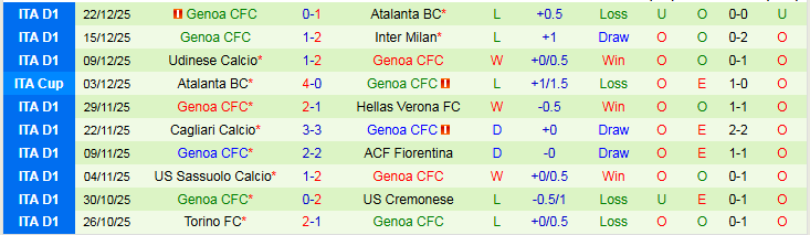 Nhận định AS Roma vs Genoa 2h45 ngày 30/12: Điểm tựa sân nhà - Ảnh 3