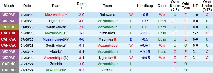 Nhận định Mozambique vs Guinea 23h00 ngày 09/10: Tiếp tục bám đuổi - Ảnh 3