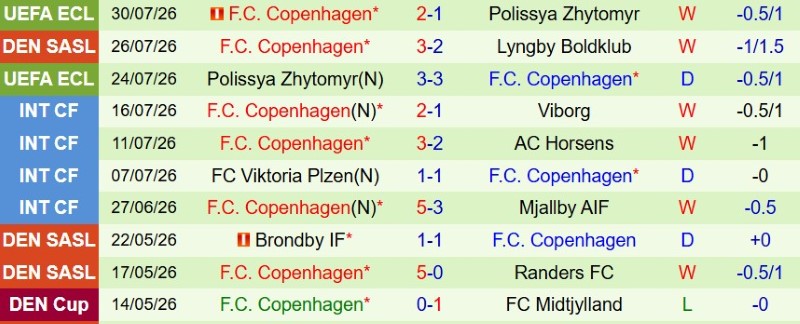 Nhật định phạt góc Silkeborg vs Copenhagen, 23h00 ngày 2/8 - Ảnh 4