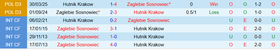 Nhận định, Soi kèo Hutnik Krakow vs Zaglebie Sosnowiec, 21h30 ngày 5/8: Tiếng gọi từ quá khứ - Ảnh 3