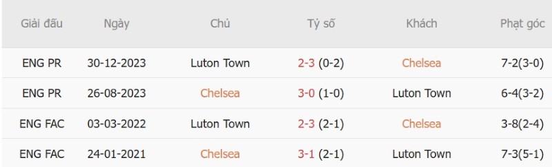 Nhật định phạt góc Chelsea vs Luton, 1h30 ngày 28/8 - Ảnh 5