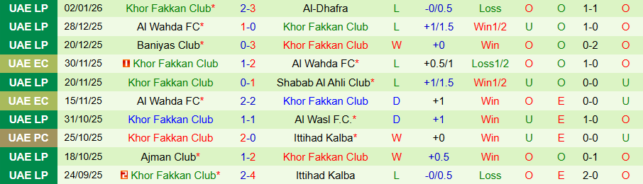 Nhận định Al-Fujairah vs Khor Fakkan, 20h00 ngày 8/1: Khách có quà - Ảnh 1