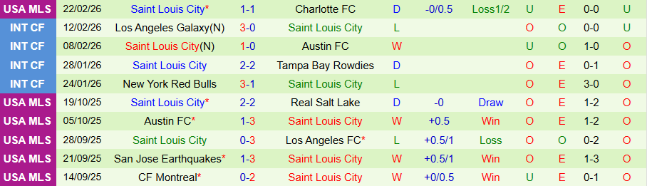 Nhận định San Diego vs Saint Louis City, 09h15 ngày 2/3: Điểm tựa sân nhà - Ảnh 1