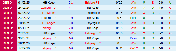 Nhận định Esbjerg FB vs HB Koge 0h00 ngày 2/9: Tin vào chủ nhà  - Ảnh 4