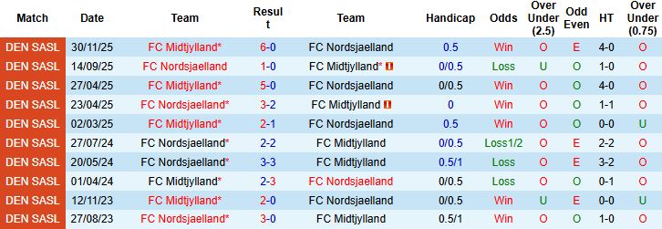 Nhận định Midtjylland vs Nordsjaelland 01h00 ngày 05/12: Điểm tựa sân nhà - Ảnh 4