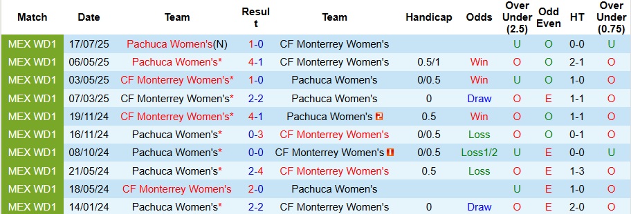 Nhận định Nữ Monterrey vs Nữ Pachuca 9h ngày 23/9: Tận dụng địa lợi - Ảnh 3