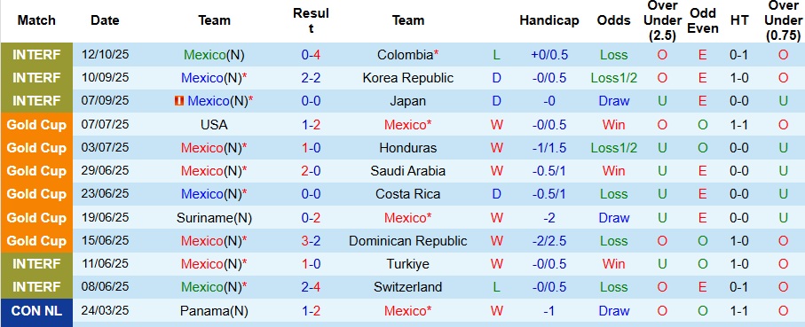 Nhận định Mexico vs Ecuador 9h30 ngày 15/10: Bất phân thắng bại - Ảnh 1