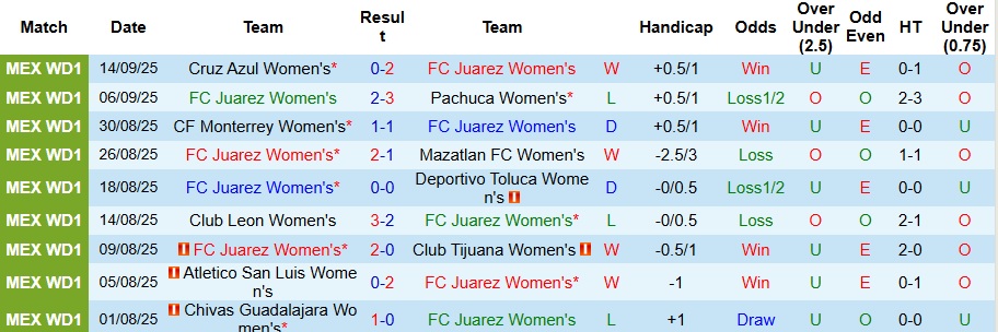 Nhận định Nữ Juarez vs Nữ Tigres UANL 10h ngày 20/9: Mở tiệc bàn thắng - Ảnh 1