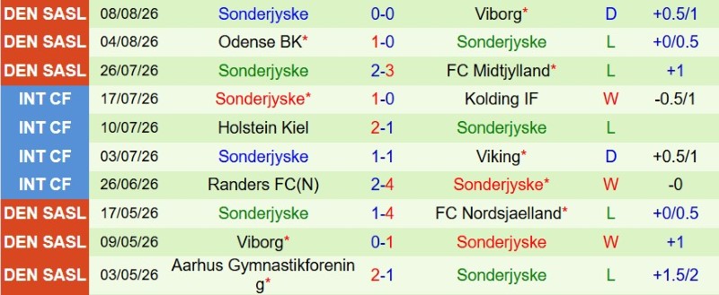 Nhật định phạt góc Brondby vs Sonderjyske, 0h00 ngày 18/8 - Ảnh 4