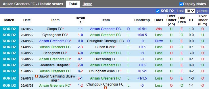 Nhận định Ansan Greeners vs Chungnam Asan 14h30 ngày 8/10: Tiếp tục không thắng - Ảnh 2