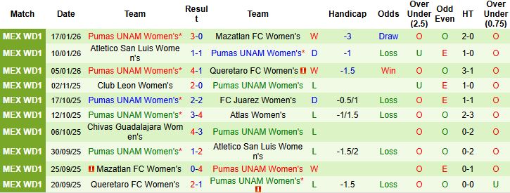 Nhận định Nữ Necaxa vs Nữ Pumas UNAM 7h ngày 22/1: Nhấn chìm chủ nhà - Ảnh 6