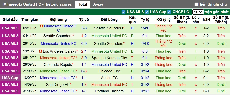 Nhận định San Diego vs Minnesota United 10h ngày 25/11: Không còn bất ngờ - Ảnh 2