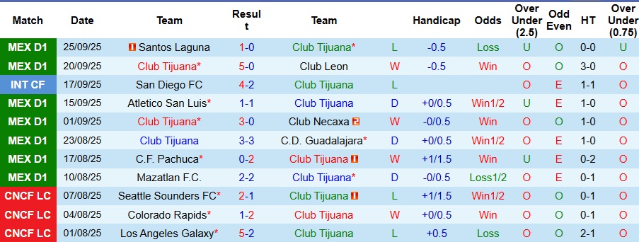 Nhận định Club Tijuana vs Cruz Azul 10h05 ngày 29/9: Điểm tựa sân nhà - Ảnh 1