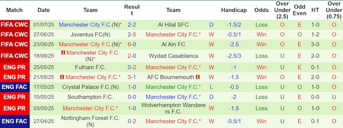 Nhận định, Soi kèo Palermo vs Man City 2h ngày 10/8: Không mắc sai lầm - Ảnh 2