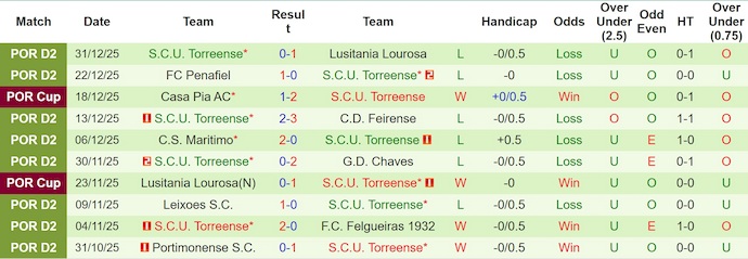 Nhận định Vizela vs Torreense 3h15 ngày 6/1: Không có bất ngờ - Ảnh 2