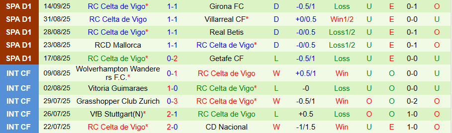 Nhận định Vallecano vs Celta Vigo, 19h00 ngày 21/9: Chủ nhà đáng tin - Ảnh 1