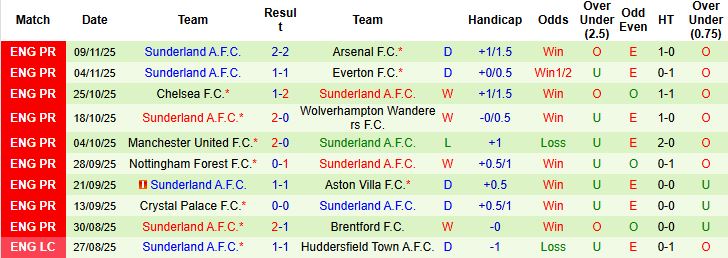 Nhận định Fulham vs Sunderland 22h00 ngày 22/11: Bất phân thắng bại - Ảnh 2