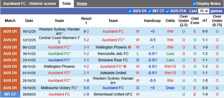 Nhận định Auckland vs Newcastle Jets 11h00 ngày 1/1: Phục thù thành công - Ảnh 2