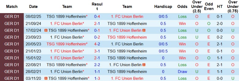 Nhận định Union Berlin vs Hoffenheim, 20h30 ngày 13/9: Bứt khỏi đối thủ - Ảnh 2