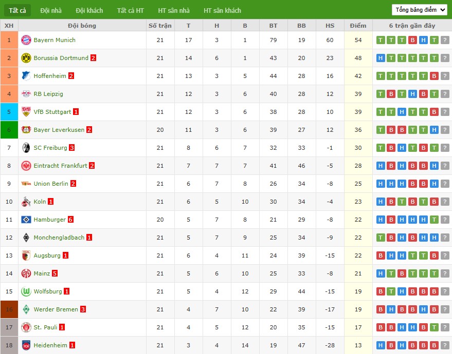 Nhật định phạt góc Dortmund vs Mainz 05, 2h30 ngày 14/02 - Ảnh 7