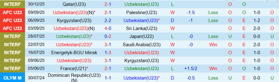 Nhận định U23 Uzbekistan vs U23 Lebanon, 21h00 ngày 7/1: Khó có bất ngờ - Ảnh 2