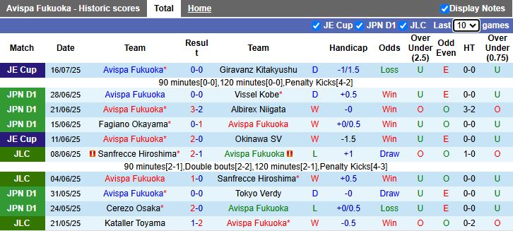 Nhận định, Soi kèo Avispa Fukuoka vs Kyoto Sanga 16h00 ngày 21/7: Chạy trốn vé xuống hạng - Ảnh 2