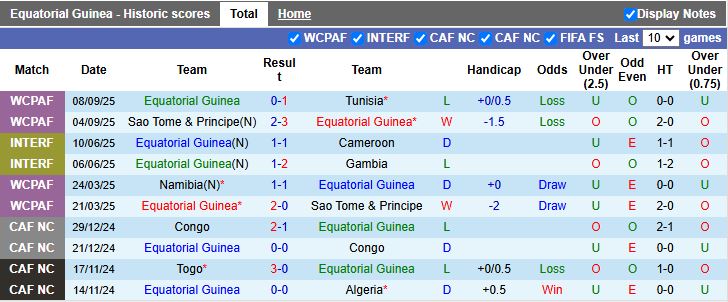 Nhận định Guinea Xích Đạo vs Liberia 20h00 ngày 13/10: 3 điểm cho đội khách - Ảnh 2