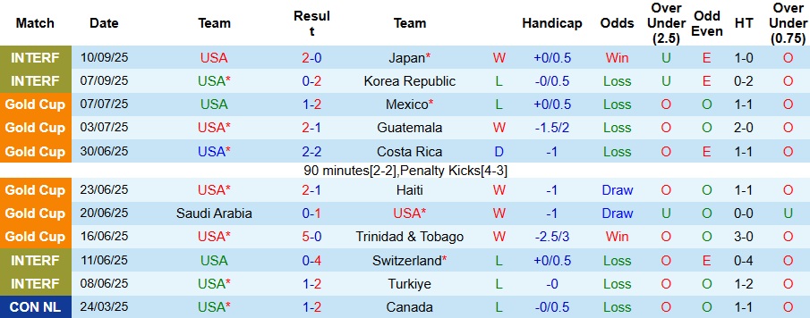 Nhận định Mỹ vs Ecuador 7h37 ngày 11/10: Bất phân thắng bại - Ảnh 1