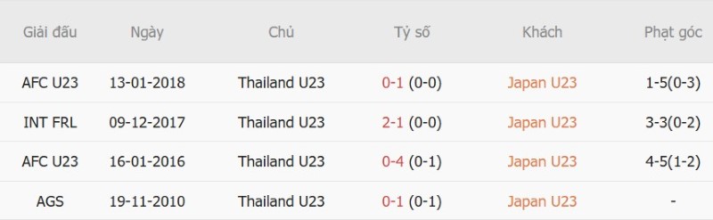 Nhật định phạt góc U23 Nhật Bản vs U23 Thái Lan, 17h30 ngày 23/9 - Ảnh 5
