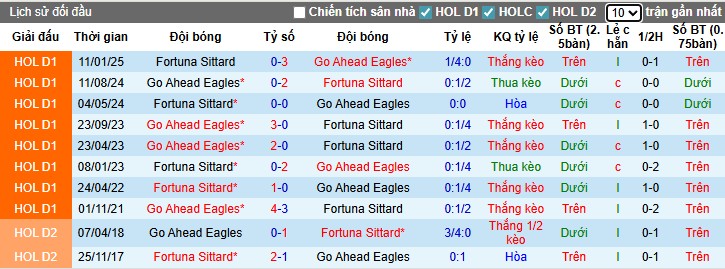 Nhận định, Soi kèo Fortuna Sittard vs Go Ahead Eagles, 1h ngày 09/08: Điểm tựa sân nhà - Ảnh 1
