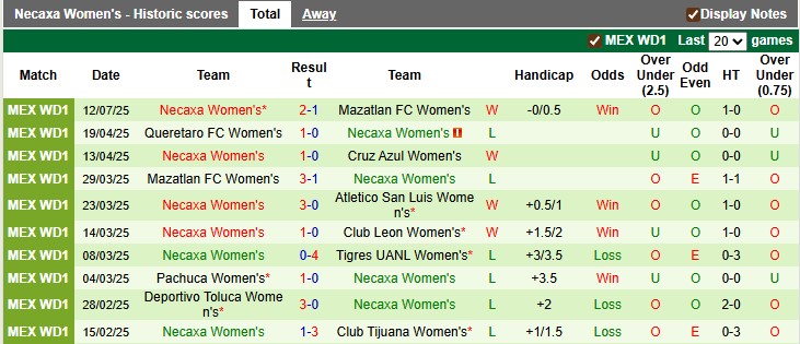 Nhận định, Soi kèo Nữ Tigres UANL vs Nữ Necaxa 8h ngày 19/7: Đối thủ quen thuộc - Ảnh 2