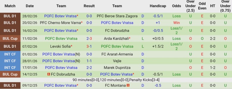 Nhận định CSKA Sofia vs Botev Vratsa, 23h30 ngày 4/3: Không cửa bật lại - Ảnh 4