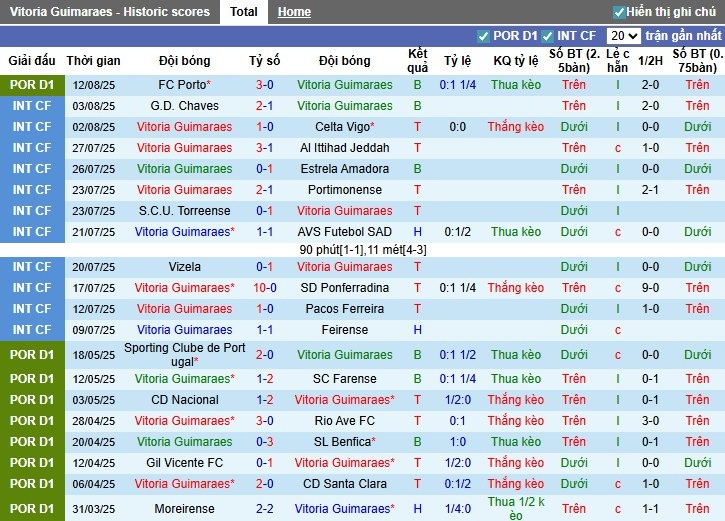 Nhận định Vitoria Guimaraes vs Estoril Praia, 0h ngày 17/08: Ưu thế sân nhà - Ảnh 3