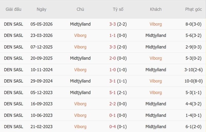 Nhật định phạt góc Viborg vs Midtjylland, 00h00 ngày 20/10 - Ảnh 5