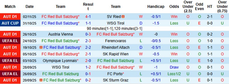 Nhận định Red Bull Salzburg vs Go Ahead Eagles, 0h45 ngày 7/11: Mở điểm khó khăn - Ảnh 2