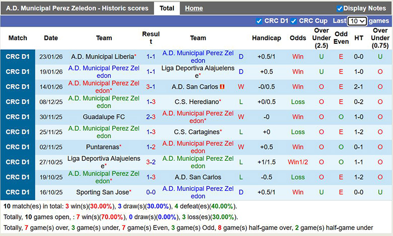 Nhận định Municipal Perez Zeledon vs Sporting San Jose 9h ngày 27/1: Cách biệt rất nhỏ - Ảnh 1