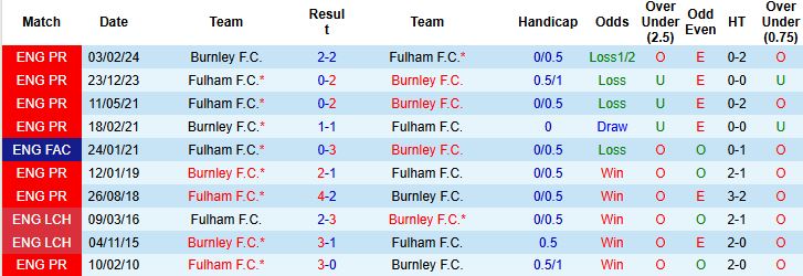 Nhận định Burnley vs Fulham 00h30 ngày 14/12 - Ảnh 4